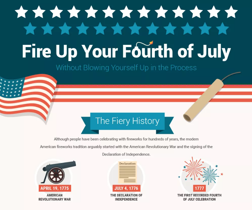 The Fiery History Of The 4Th Of July | Travel Ovations